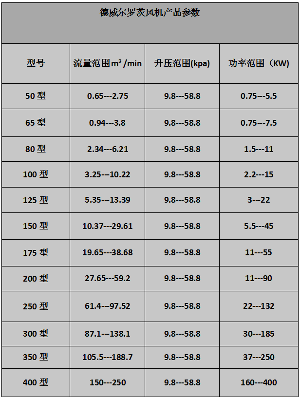 低噪音、雙油箱羅茨風(fēng)機(jī)參數(shù)